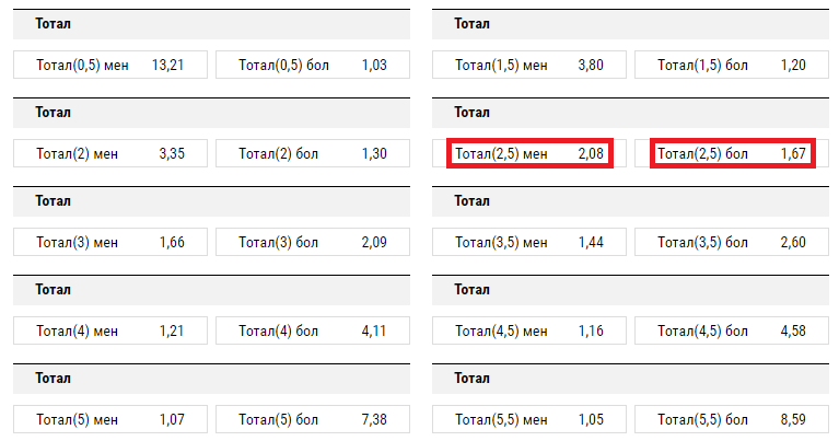 Ставки на тотал меньше 2,5 и тотал больше 2,5