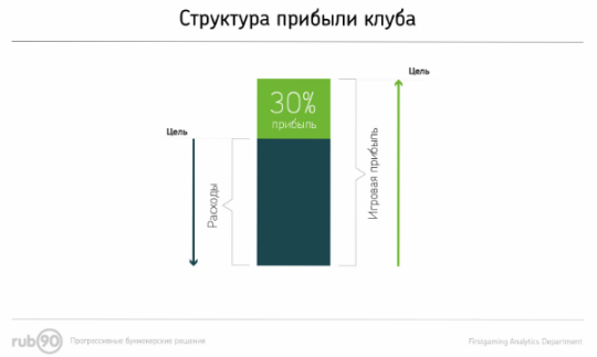 Структура прибыли пункта приема ставок букмекерской компании