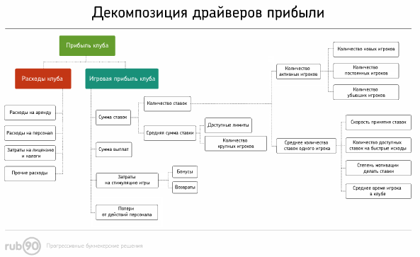Декомпозиция драйверов прибыли пунктов приема ставок букмекерской компании