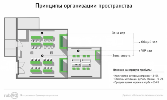 Принципы организации пространства пункта приема ставок букмекерской компании