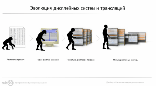 Эволюция дисплейных систем и трансляций в пунктах приема ставок букмекерских компаний