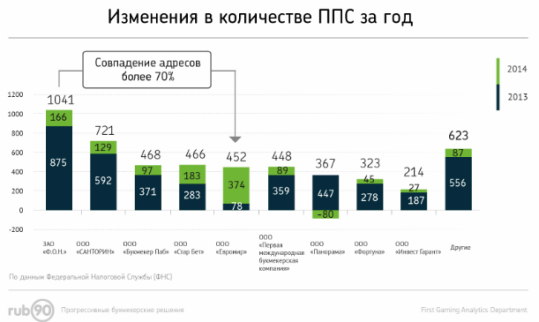 Изменения в количестве ППС за год. Статистика за 2014-й и 2013-й года