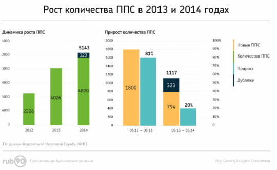Рост количества ППС в 2013-м и 2014-м годах