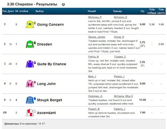 Результаты скачки на ипподроме Чепстоу Class 3 Novices Handicap Chase