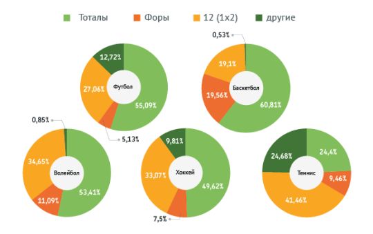Топ-ставки по основным видам спорта по количеству ставок в букмекерских конторах России в 2014 году