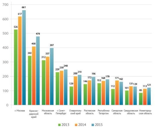 Динамика роста количества ППС по регионам