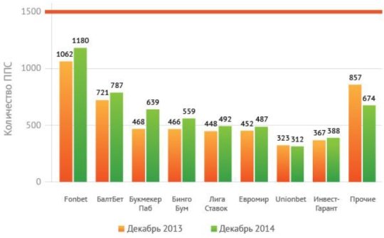 Рост числа ППС у обладателей российских букмекерских лицензий