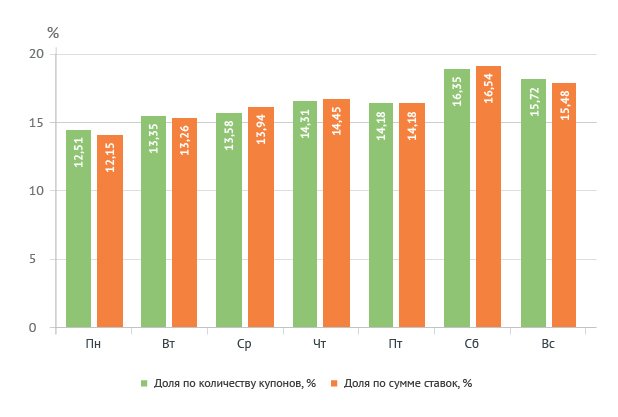 Соотношение ставок по дням недели