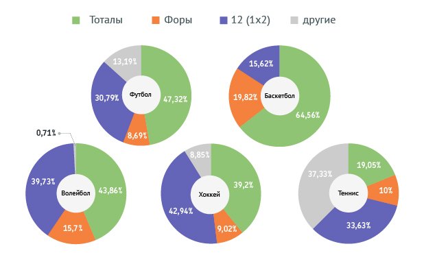 Популярность разновидностей ставок в разных видах спорта