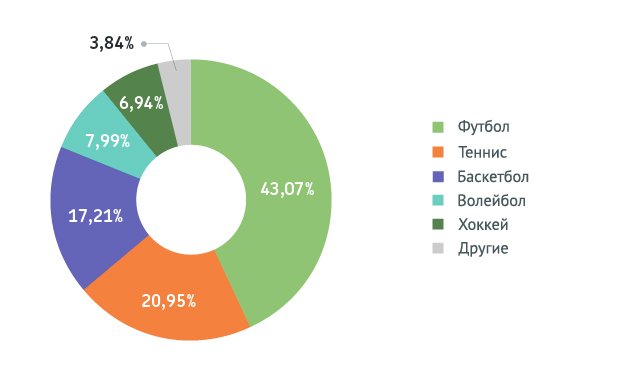 Топ-5 видов спорта по сумме ставок