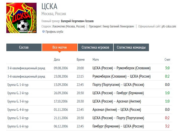 Были времена, когда ЦСКА с Игорем Акинфеевым в воротах не пропускал в Лиге чемпионов по 6 матчей подряд