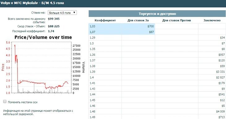 75-я минута матча. При счете 3:0 «Николаев» играет в меньшинстве. Сумма ставок на тотал больше 4.5 составляет уже 88 225 долларов
