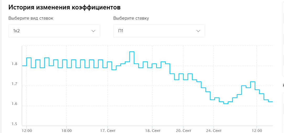 История изменения коэффициентов