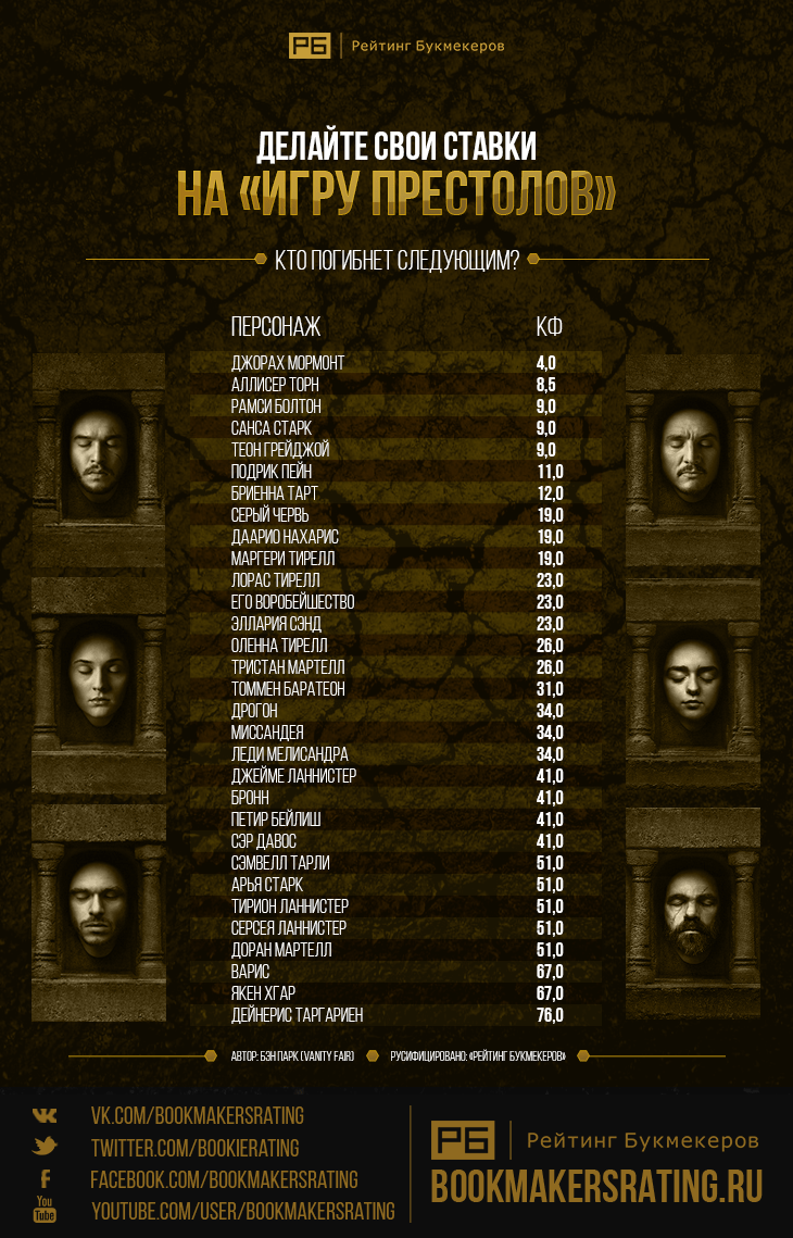 Ставки на «Игру престолов»