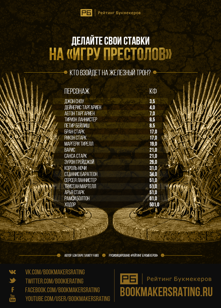 Ставки на «Игру престолов»
