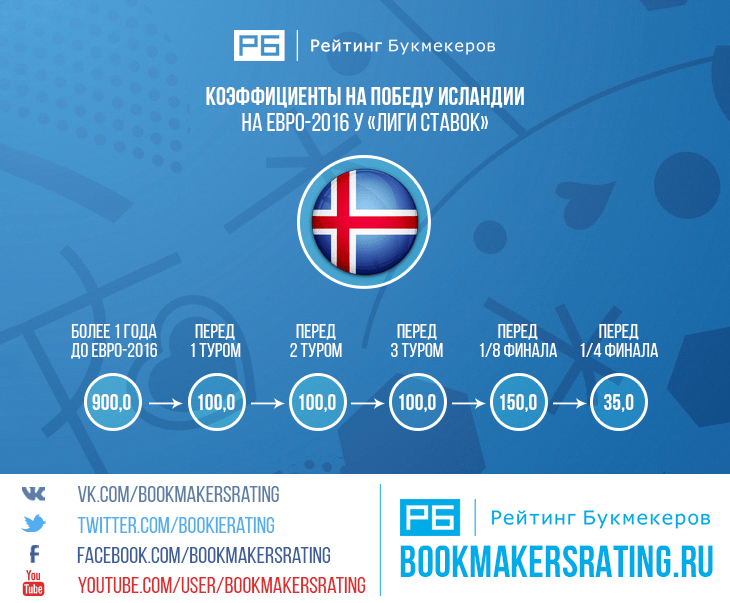 История изменения коэффициента на чемпионство Исландии на Евро-2016