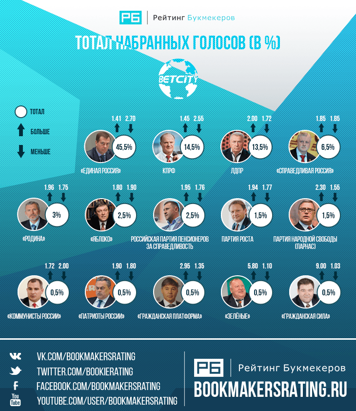 Графика с линией Betcity на выборы в Госдуму РФ 2016
