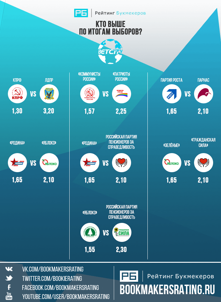 Графика с линией Betcity на выборы в Госдуму РФ 2016