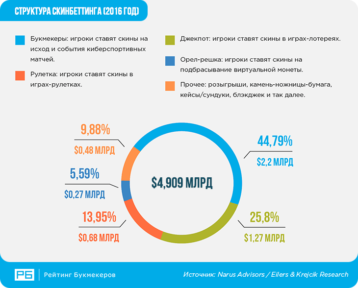 Распределение объема ставок на скины по разновидностям скинбеттинга за 2016 год
