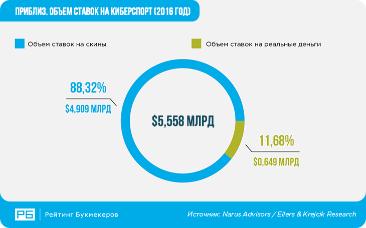 Распределение объема ставок на киберспорт по их разновидностям за 2016 год
