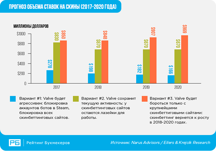 Сценарии для скинбеттинга до 2020 года