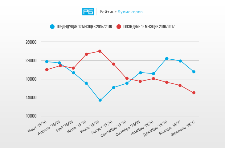 Статистика запросов зарубежных букмекерских брендов за последние 24 месяца (сравнение «год на год»)
