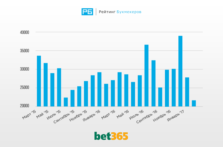 Статистика запросов Bet365 за последние 24 месяца