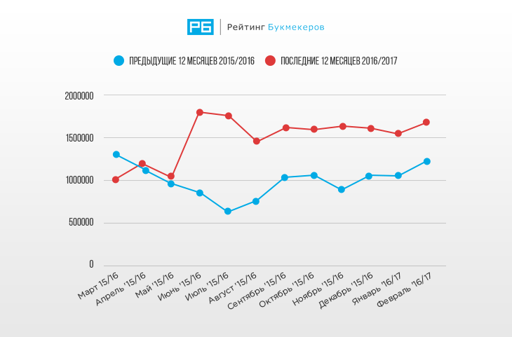 Статистика запросов российских букмекерских брендов за последние 24 месяца («год на год»)