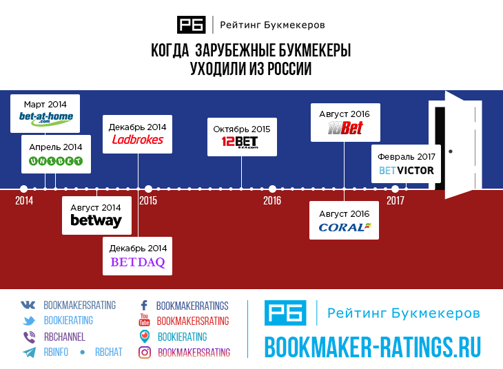 Зарубежные букмекеры покидают Россию из-за борьбы властей с нелегальным гэмблингом