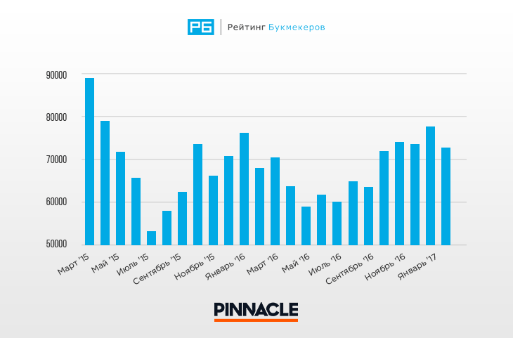 Статистика запросов Pinnacle за последние 24 месяца