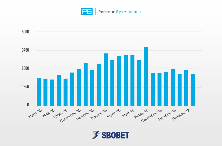 Статистика запросов Sbobet за последние 24 месяца