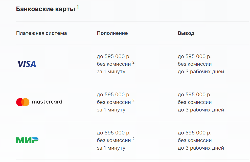 Лимиты и сроки ввода и вывода средств через банковские карты