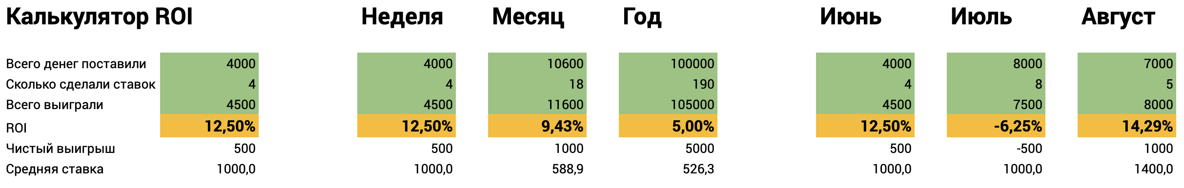 Калькулятор расчета ROI (Return on Investment)