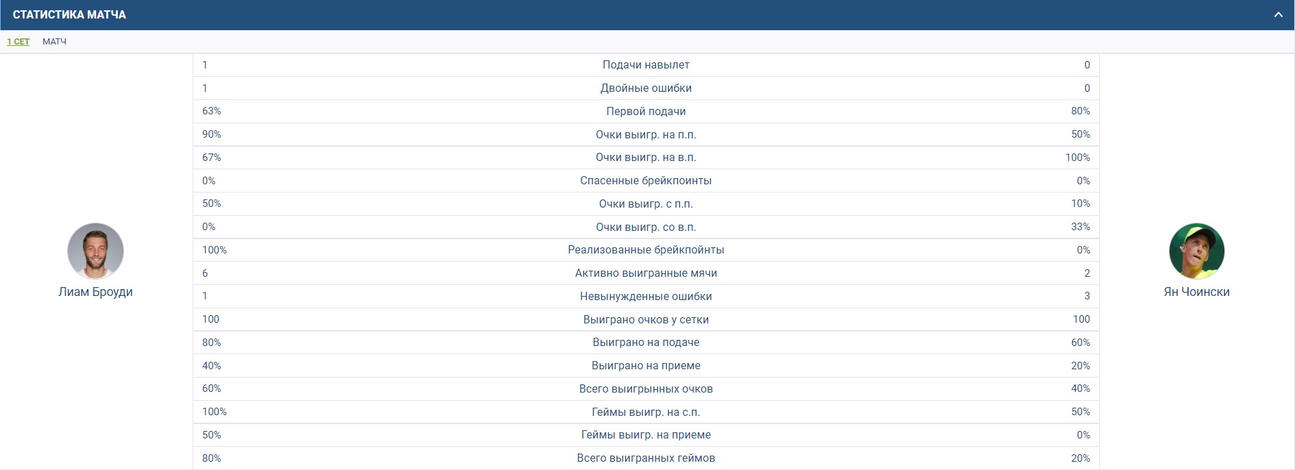История личных противостояний выбранного матча на сайте БК 1xbet