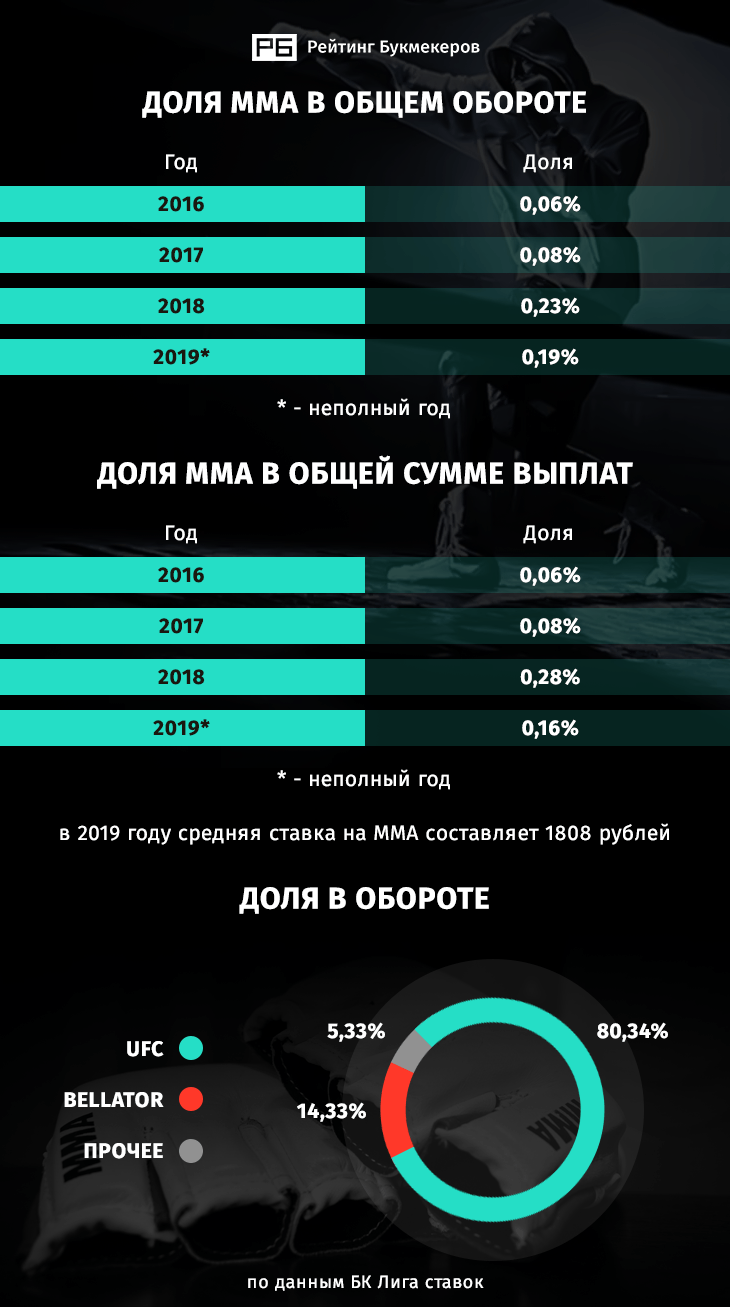 Ставка на восемь углов: российские букмекеры о росте интереса к MMA