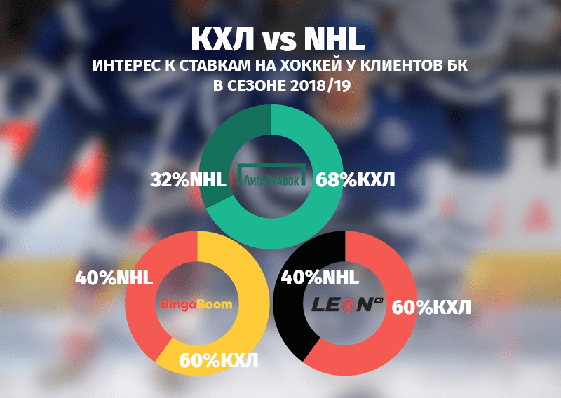 NHL vs КХЛ: в сезоне-2019/2020 букмекеры ожидают сохранения интереса к российскому хоккею