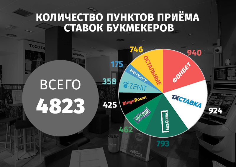 Ставка на онлайн. За год в России был закрыт каждый восьмой ППС; объем онлайн-ставок вырос почти вдвое