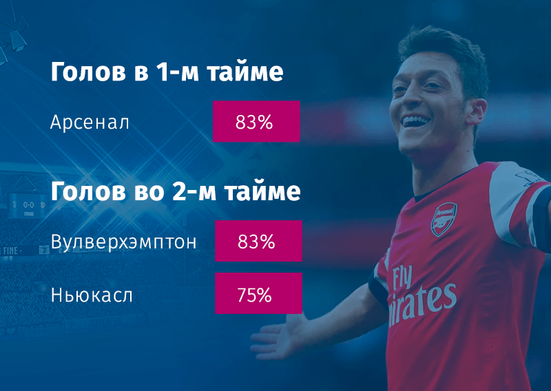 Результативность в АПЛ снижается. Главные тренды лиги за октябрь