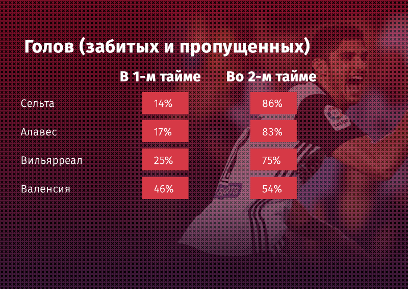 В Испании начали забивать! Но пока больше во втором тайме. Главные беттинг тренды Ла Лиги за октябрь