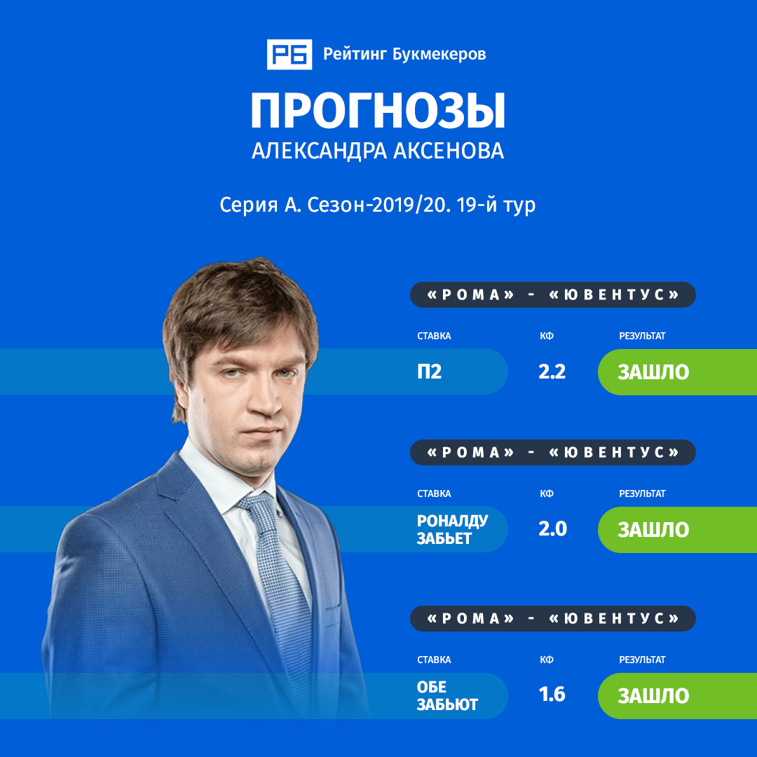 Три из трех: Александр Аксенов сделал ставочный хет-трик на матче «Рома» — «Ювентус»