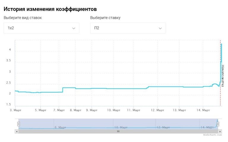 История изменения коэффициентов на событие в матч-центре ODDS