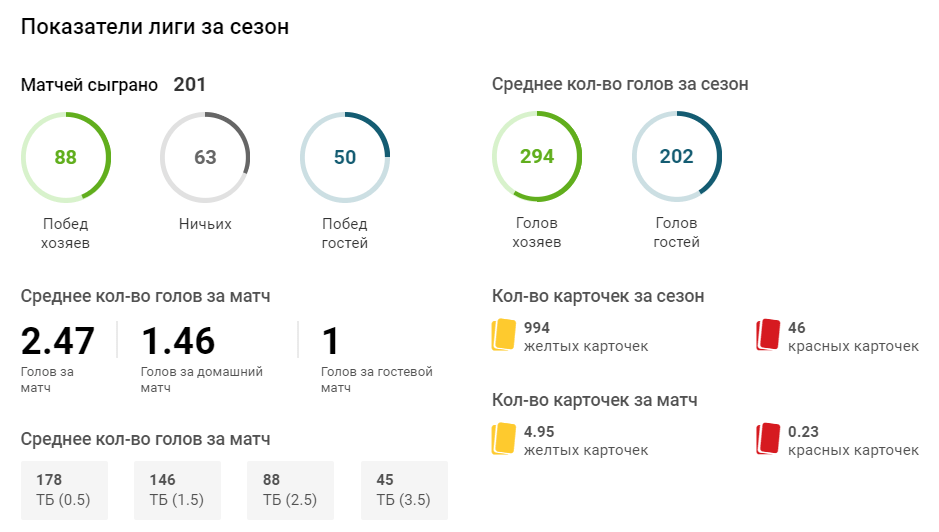 Статистика по лигам от ODDS.ru