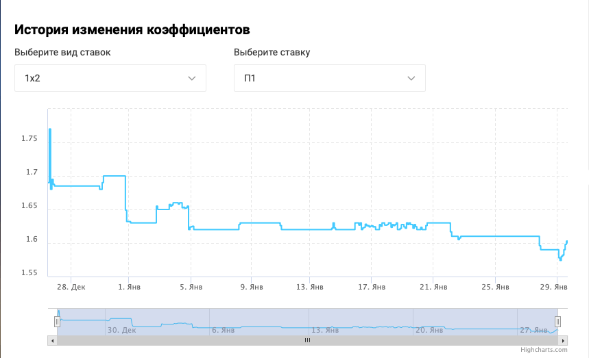 График изменения коэффициентов