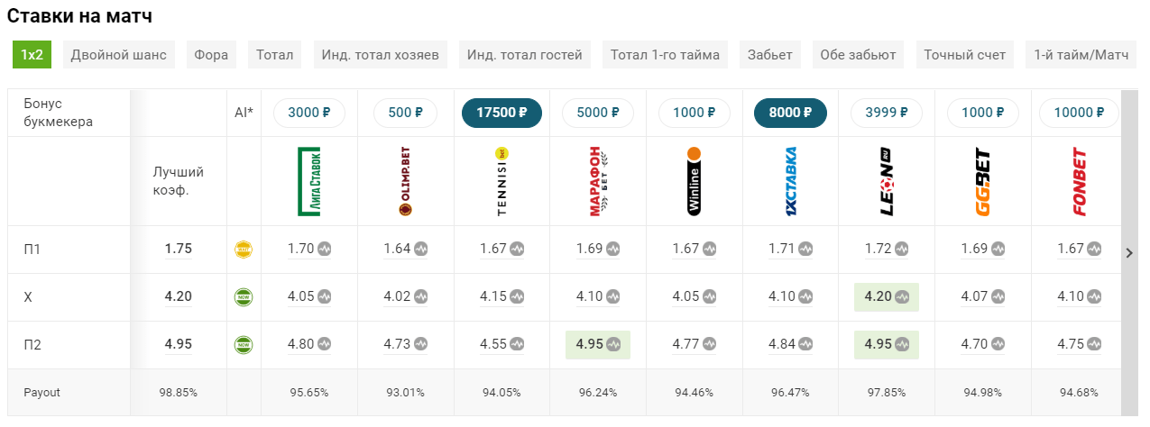 Сравнение коэффициентов букмекеров на портале ODDS.ru