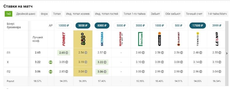 ODDS.ru - сравнение коэффициентов букмекеров, легальных в России