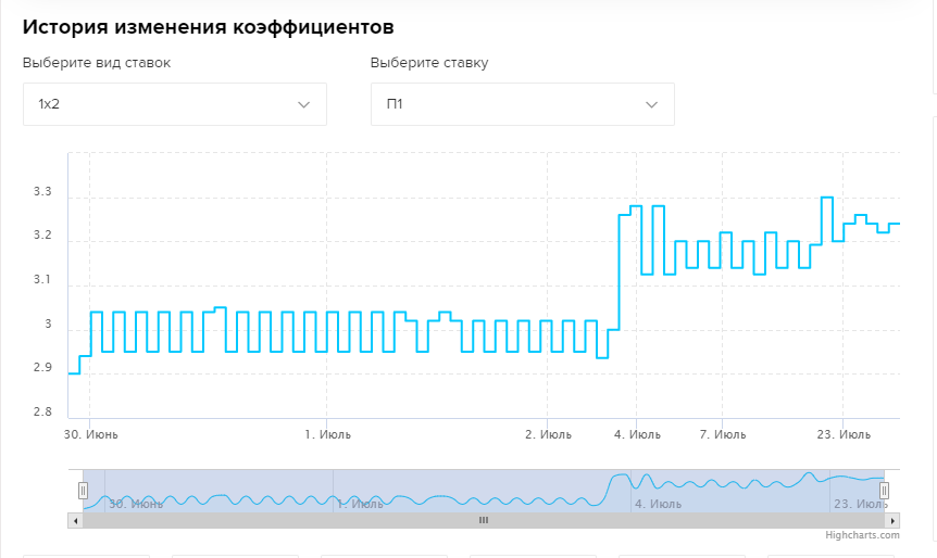 История изменения коэффициентов на портале odds.ru