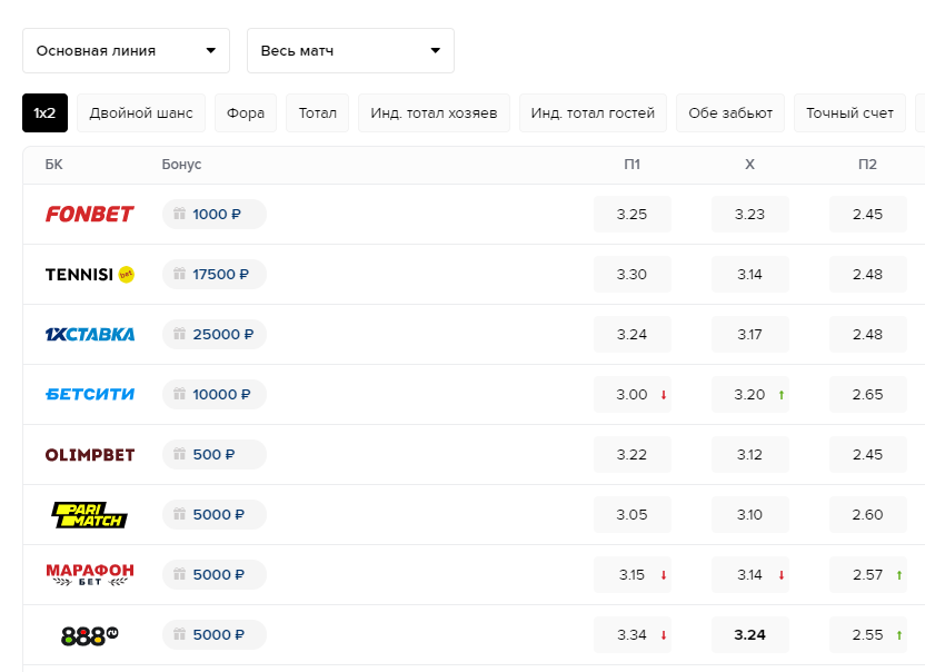 Сравнение коэффициентов букмекеров на ODDS
