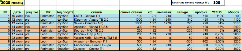 Автоматизированный учет прибыли и убытков в беттинге с помощью таблиц