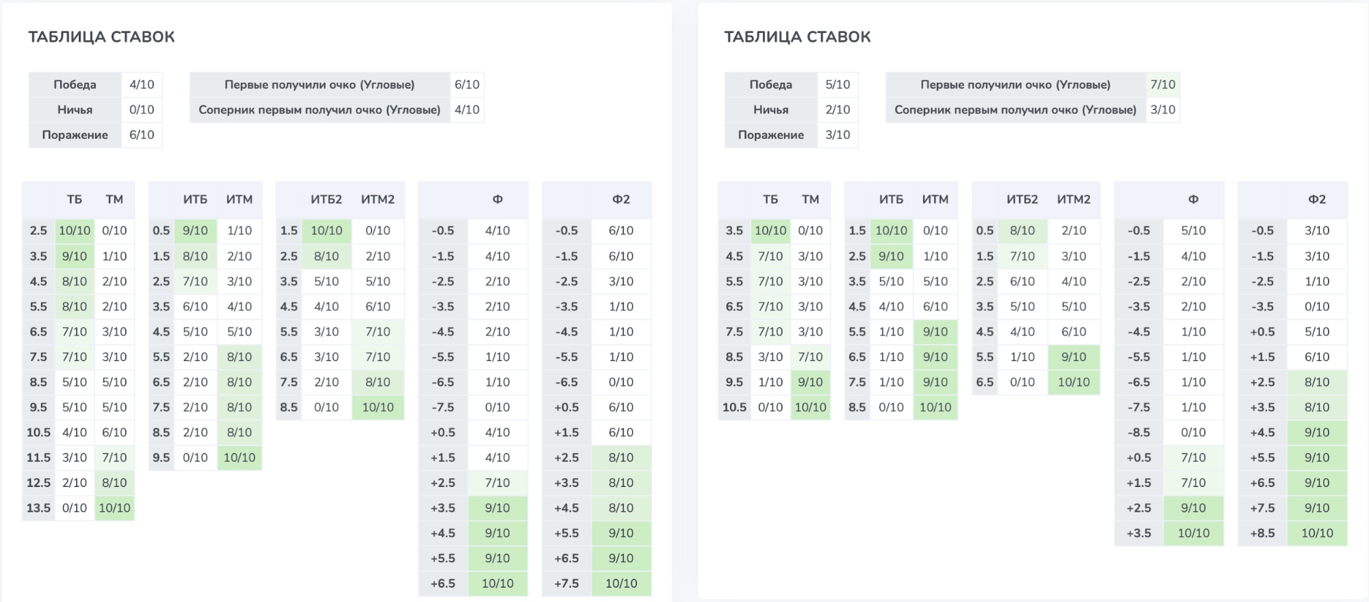 Сравнительная таблица ставок по командам