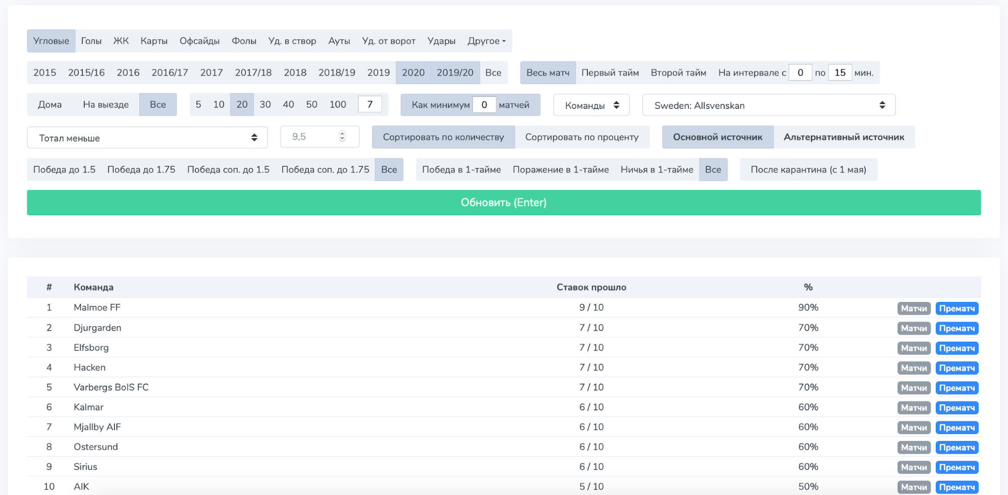 Тренды по угловым в турнире Swedish: Allsvenskan